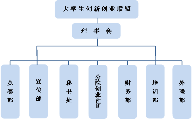 文本框: 竞 赛 部,文本框: 宣 传 部,文本框: 秘 书 处,文本框: 外 联 部,文本框: 培 训 部,文本框: 财 务 部,文本框: 分院创业社团